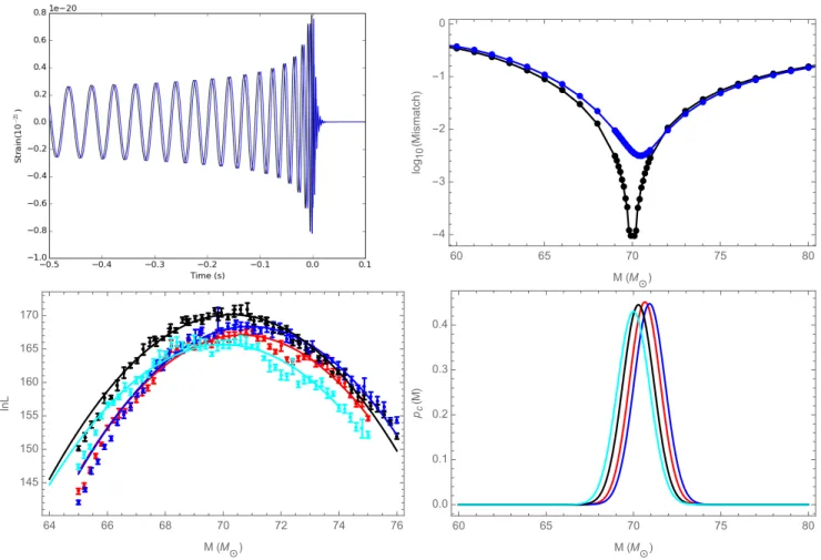 FIG. 4: Example 2-Assessing differences in SEOB and NR waveforms that have the same parameters: This figure shows how subtle differences between an NR solution and an approximation to GR (here, EOB) can propagate into mismatch and parameter estimation