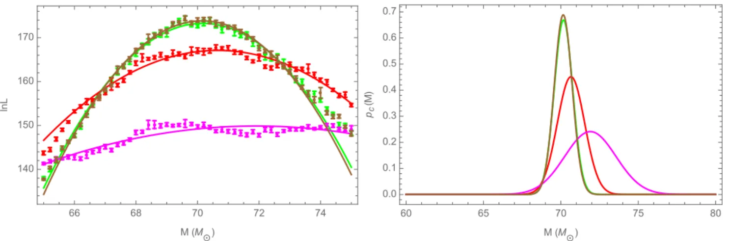 FIG. 5: Example 3-Quantifying the impact of the low-frequency cutoff: Using analytic SEOBNRv2 templates with user-specified starting frequency and length, this figure quantifies the impact of our choice of low-frequency cutoff on parameter estimation