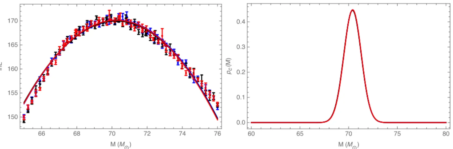 FIG. 6: Monte Carlo error revisited: Repeating the fitting process multiple times: This figure shows several repeated, independent end- end-to-end calculations of ln L marg (left panel) and p c (M ) (right panel), shown in different colors