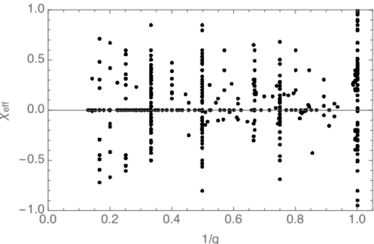 FIG. 1: NR template bank: An illustration of all the simulations used in this study in the 2D space of 1/q and χ eff [Eq