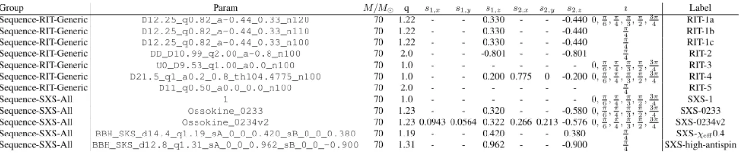 TABLE I: Synthetic sources: A list of the synthetic sources used in our mismatch studies and end-to-end runs