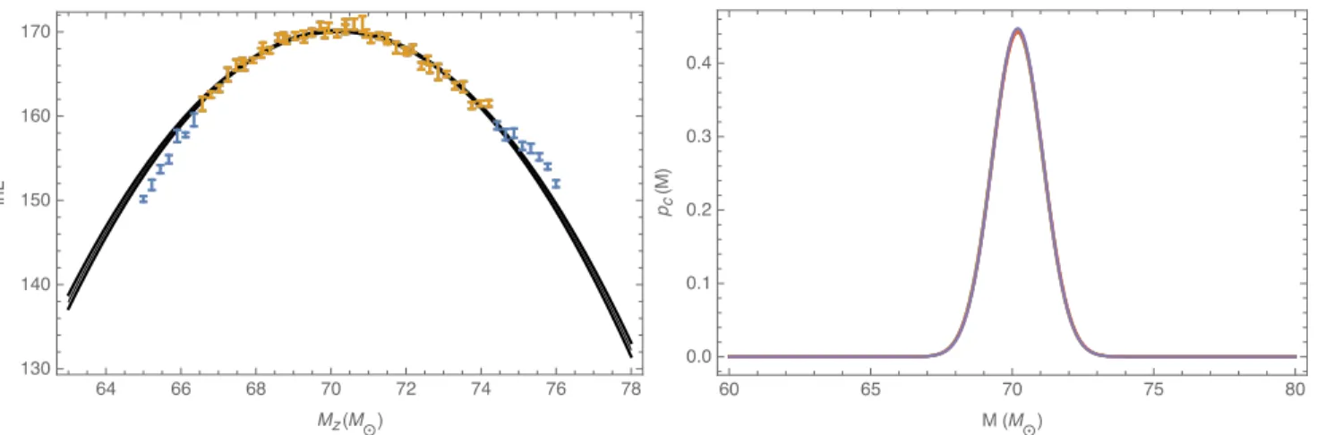 FIG. 2: Example of ln L marg (M ): comparing a simulation to itself: Left panel: Blue and yellow points (with error bars) show results of evaluating ln L marg (M ) with RIT-1a as a source compared to itself