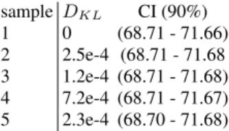 TABLE II: KL Divergence and 90% CI between different samples from the null test fit: This table shows the D KL and 90% CI for five different sample PDFs