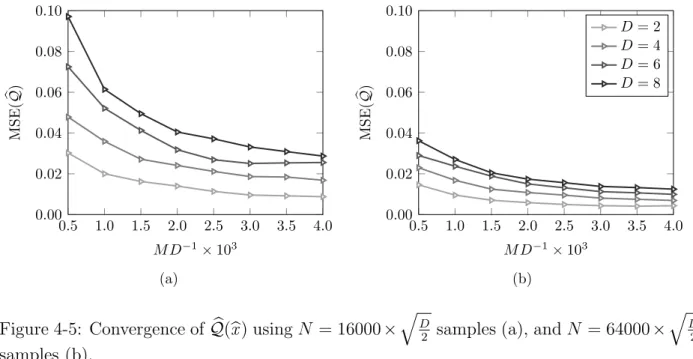 Figure 4-5: Convergence of b Q(bx) using N = 16000 × q