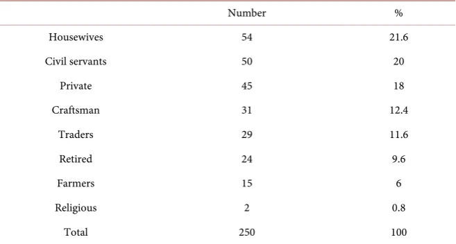 Table 1. Distribution of patients according to occupation. 
