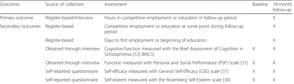Table 2 Primary and secondary outcomes and data collection