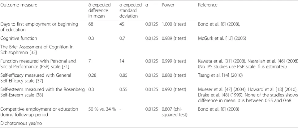 Table 5 Power calculation