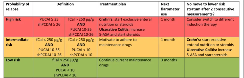 Fig. 1 Flarometer home monitoring strategy and treatment algorithm