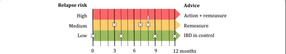 Fig. 2 Graphical representation of flarometer test frequency and treatment advice. In the high-risk stratum, clinical relapse is suspected and thelocal IBD-team is advised to intensify treatment and remeasure in one month