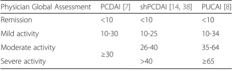Table 1 Translation of clinical score systems to Physician’sGlobal Assessment