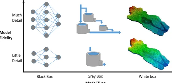Figure 1: Model conceptuality: model type and fidelity; illustrated by two examples for each model type with different degrees of detail, i.e