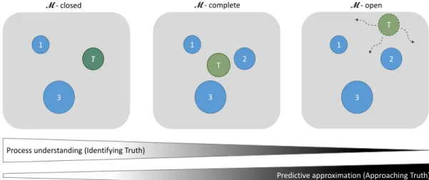 Figure 2: Illustration of the three M-settings as 2D projection: M-closed (left), M-complete (center) and M-open (right)