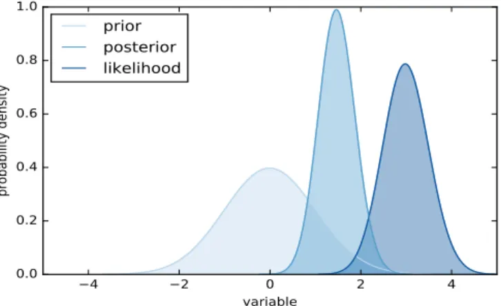 Figure 3: Illustration of Bayesian inference for a variable (like a parameter Θ or a prediction y) with a Gaussian prior pdf (light blue, left), with a Gaussian likelihood (dark blue, right) and the corresponding Gaussian posterior pdf (medium blue, center