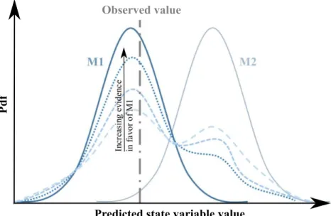 Figure 4: Predictive pdf resulting from applying BMA and BMS to two competing models M1 and M2