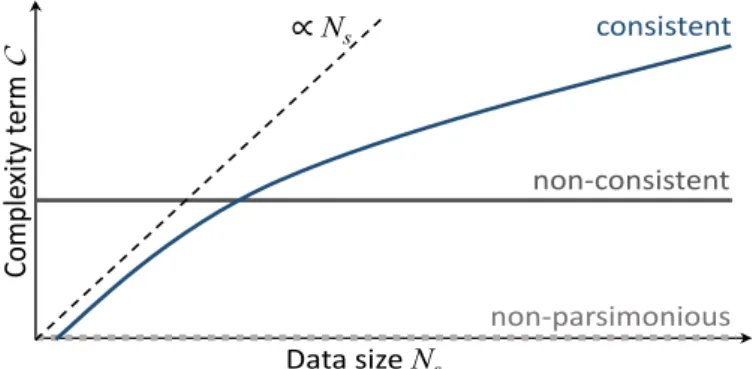Figure 7: Schematic behaviour of complexity term C under growing data size N s for non- non-parsimonious (light grey dots), non-consistent (grey line) and consistent (blue line) model  se-lection with linear complexity growth as reference (dashed black lin