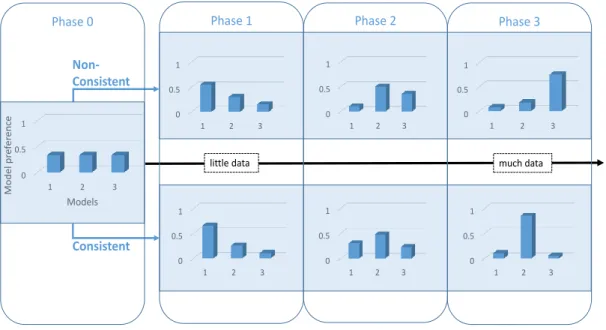 Figure 8: Differences in model rating following non-consistent (A-type) and consistent (B-type) model selection for increasing data size