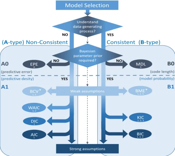 Figure 10: Classifying all introduced criteria based on them being 1st) non-consistent versus consistent and 2nd) Bayesian or not