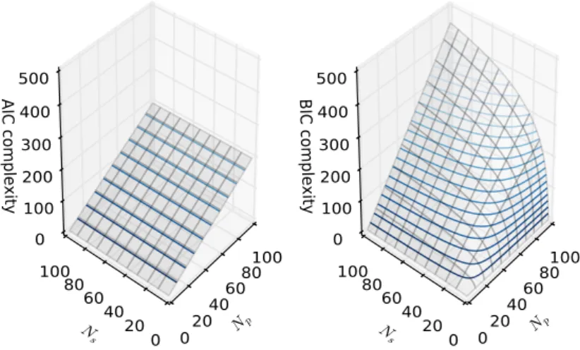 Figure 11: Model complexity representation of AIC (twice the number of parameters: 2N p ) ver- ver-sus BIC (the number of parameters scaled by the logarithmic number of observations ln(N s ) N p ).