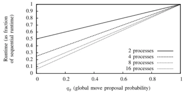 Fig. 1. Predicted results for periodic parallelisation. τ g = τ l