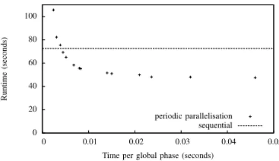 Fig. 2. Example of periodic parallelisation on 1024x1024 images with only four partitions, run on a Q6600