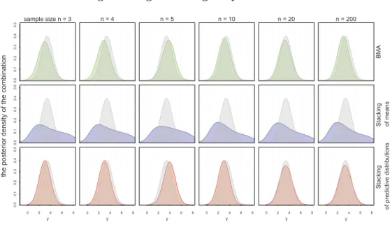 Figure 1: For the Gaussian mixture example, the predictive distribution p(˜ y|y) of BMA (green curve), stacking of means (blue) and stacking of predictive distributions (red)