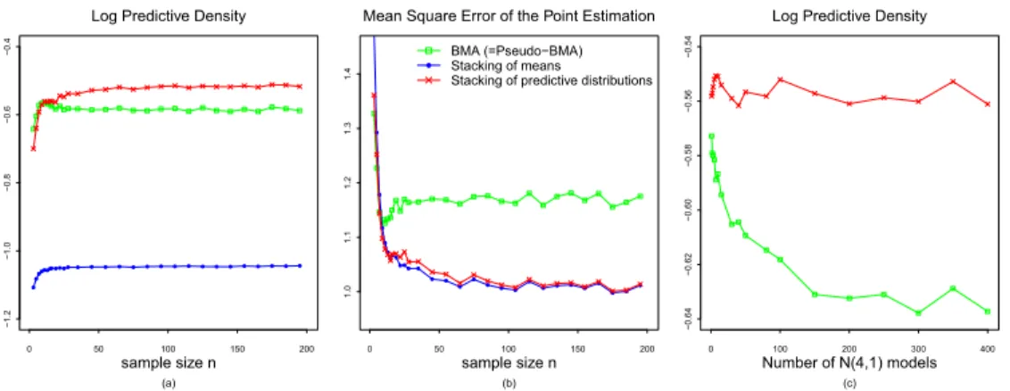 Figure 2: (a) The left panel shows the expected log predictive density of the combined distribution under BMA, stacking of means and stacking of predictive distributions.