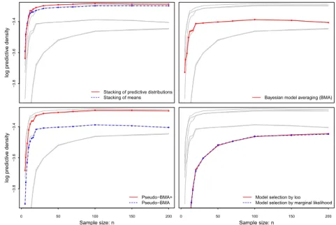 Figure 3: Mean log predictive densities of 7 combination methods in the linear regression example: the k-th model is a univariate regression with the k-th variable (1 ≤ k ≤ 15).