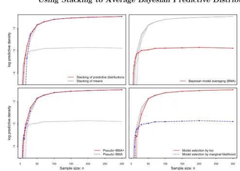 Figure 4: Mean log predictive densities of 7 combination methods in the linear regression example: the k-th model is the regression with the ﬁrst k variables (1 ≤ k ≤ 15)