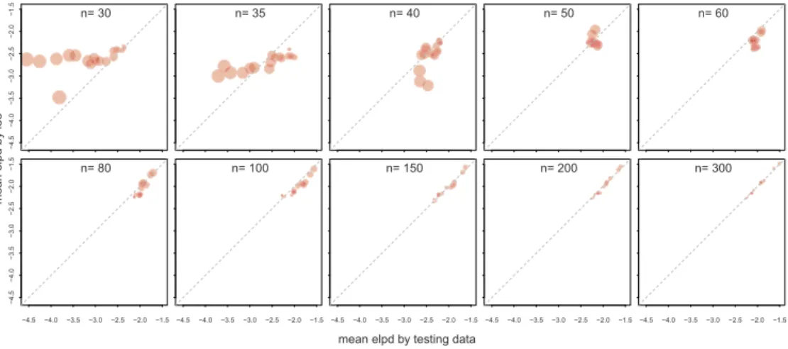 Figure 5: Comparison of the mean elpd estimated by LOO and the mean elpd calculated from test data, for each model and each sample size in the simulation described above.