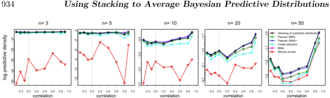 Figure 6: Log predictive densities of the combined distribution obtained by stacking of predictive distributions, BMA, Pseudo-BMA, Pseudo-BMA+, model selection by marginal likelihood, and mixture models