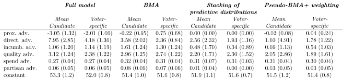 Figure 8: Regression coeﬃcients and standard errors in the voting example, from the full model (columns 1–2), the averaged subset regression model using BMA (columns 3–4), stacking of predictive distributions (columns 5–6) and Pseudo-BMA+ (columns 7–8).