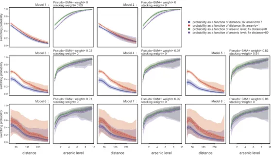 Figure 9: The posterior mean, 50% and 95% conﬁdence interval of the well switching probability in Models 1–8