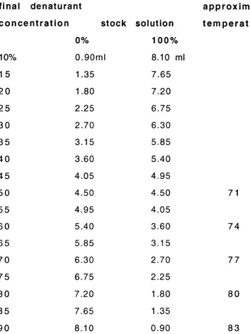 Table 2.2 Volumes of stock solutions required to obtain the of the appropriate gradient corresponding to the Tm was empirically established T=%±J_85 function of the dénaturant concentration