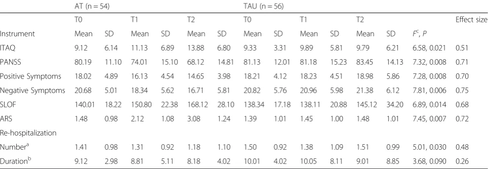 Table 4 Results of repeated-measures ANOVA (group × time) tests for outcome measures at pre- and post-tests (N = 110)
