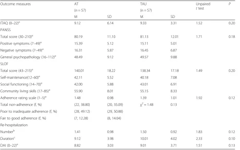 Table 3 Results of outcome measures at baseline (N = 114)
