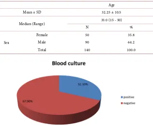 Figure 1. Result of the blood culture in the studied patients. 