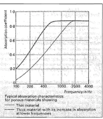 Figure 2.1 Typical absorption curve for a porous material. 