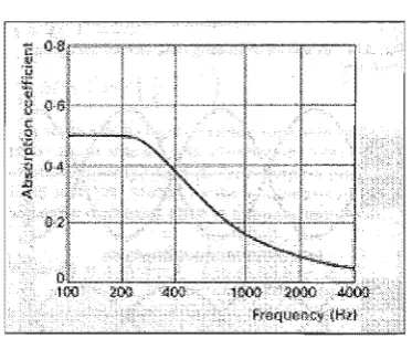Figure 3.1 Typical absorption curve for a membrane absorber. 