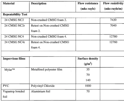 Figure 6.1 Fabric now resistance. 