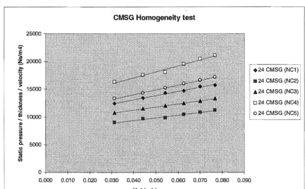 Figure 6.3. This variation is thought to be related to the manufacturing process. 