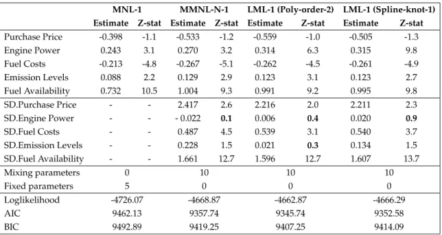 Table 1.2: Estimation Results - All Random Parameters
