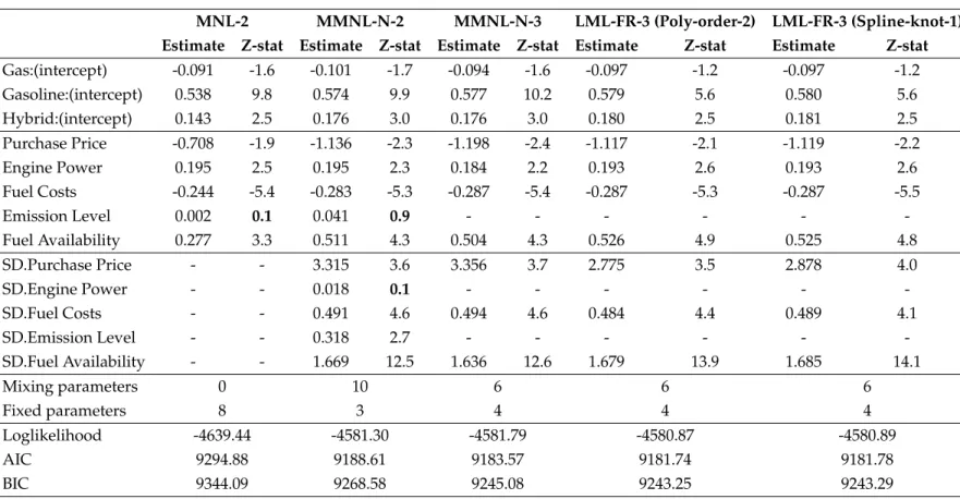 Table 1.3: Estimation Results - Inclusion of ASCs and Fixed Parameters