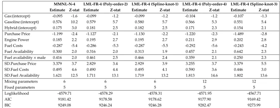 Table 1.4: Estimation Results - Final Specification
