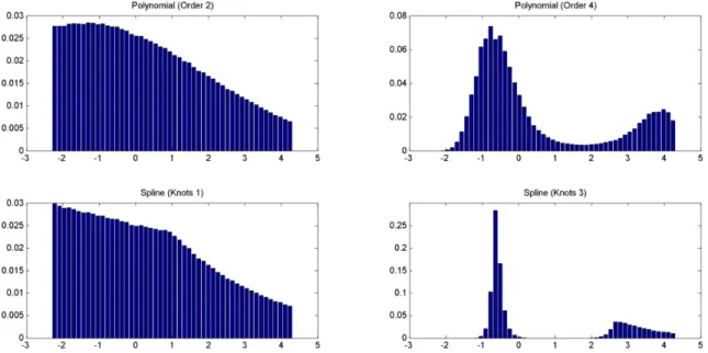 Figure 1.3: Histogram of Marginal Utility of Fuel Availability
