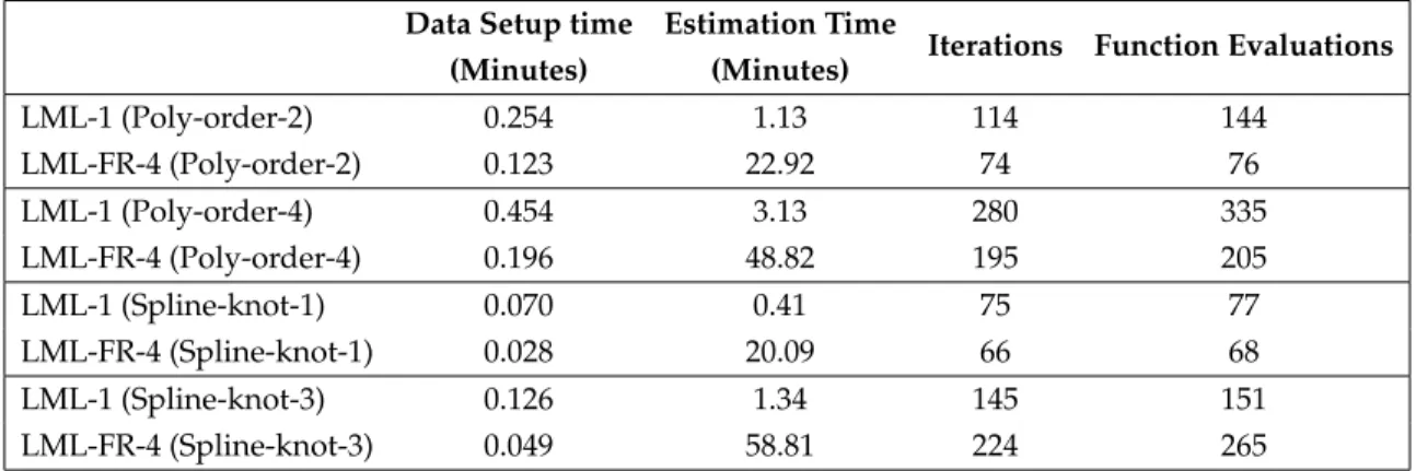 Table 1.5: Comparing Computation Time of LML and LML-FR Data Setup time