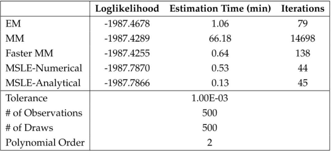 Table 2.1: Preliminary Monte Carlo Simulation Results (LML Model) Loglikelihood Estimation Time (min) Iterations