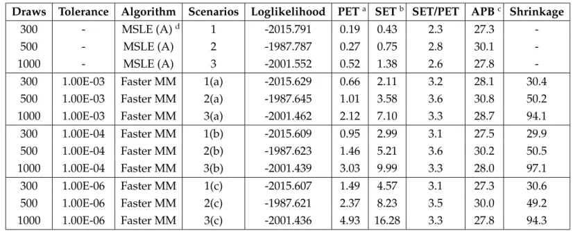 Table 2.2: Monte Carlo Simulation Results (LML Model, N=500, Polynomial Order=2)