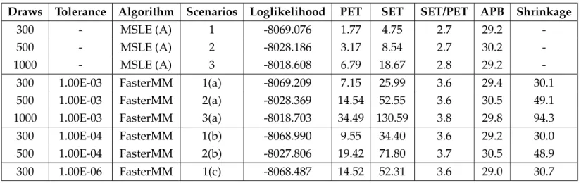 Table 2.4: Monte Carlo Simulation Results (LML Model, N=2000, Polynomial Order=2)