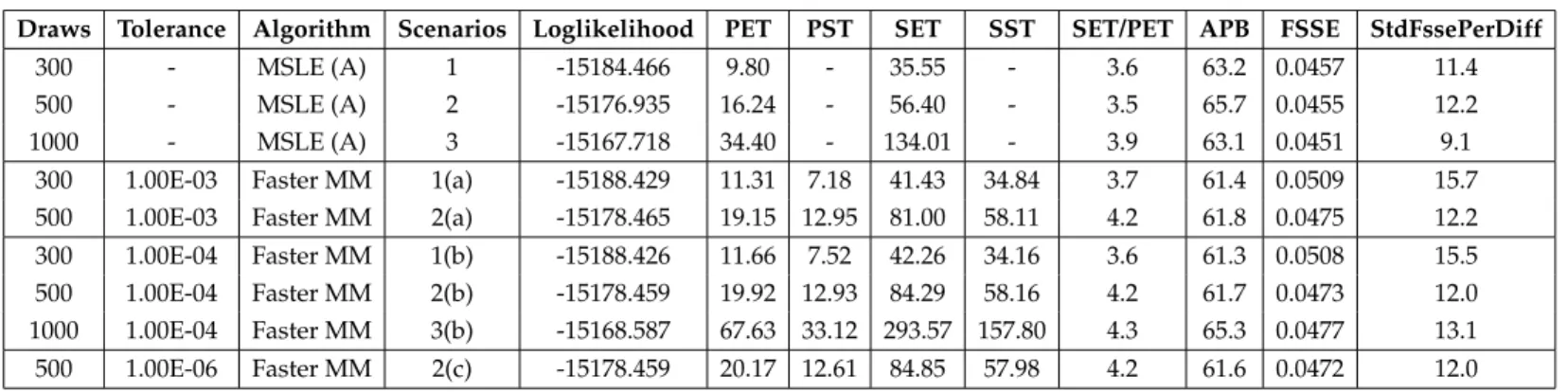 Table 2.8: Monte Carlo Simulation Results (MON-MNL Model, N=2000, J=50)