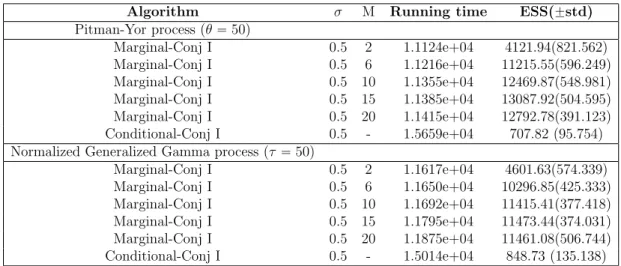 Table 2: Running times in seconds and number of cluster’s ESS averaged over 10 chains.